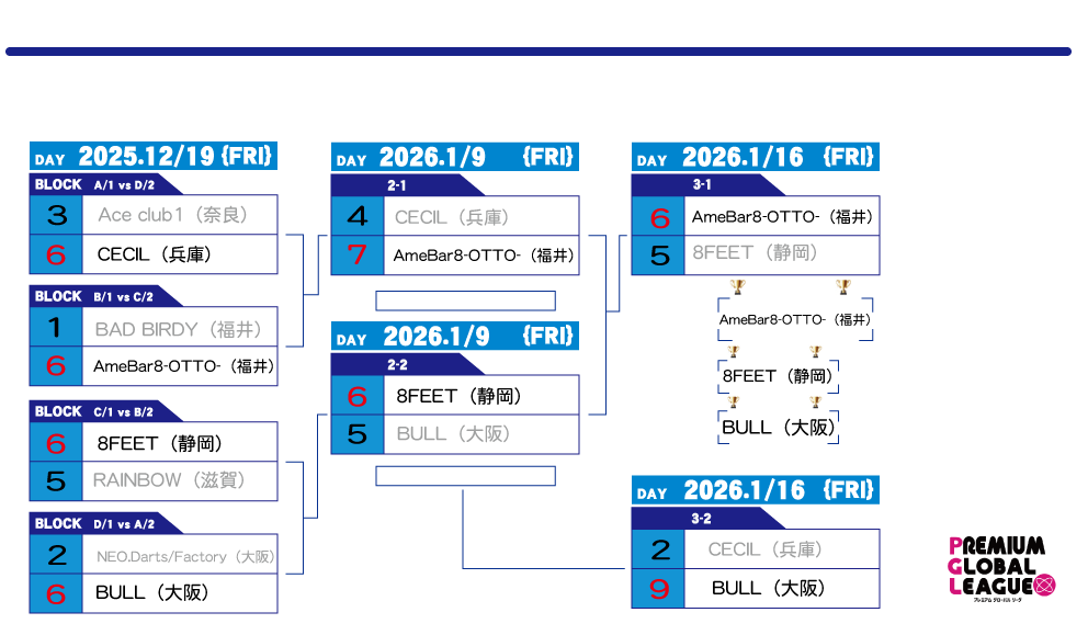 ブロック代表プレーオフ トーナメント表